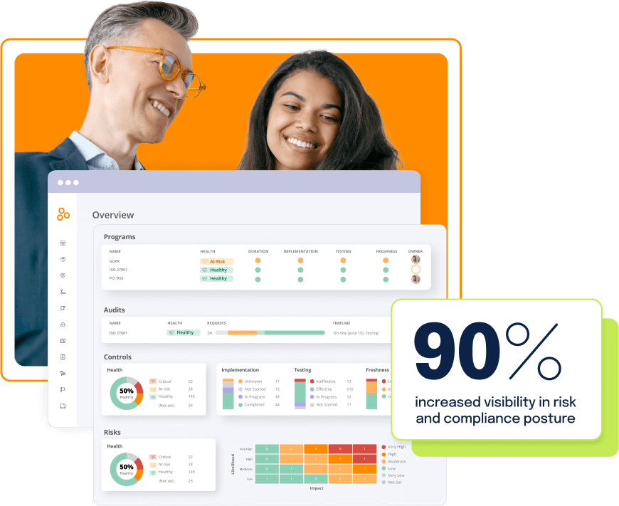 A Man and Woman smiling - Hyperproof Dashboard overview display - 90% increased visibility in risk and compliance posture A Man and Woman smiling - Hyperproof Dashboard overview display - 90% increased visibility in risk and compliance posture
